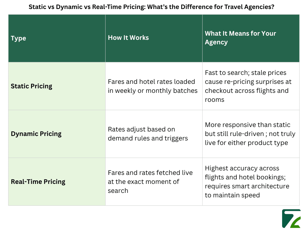 Static Trecel Why Real-Time Pricing Is a Strategic Priority for Travel Agencies