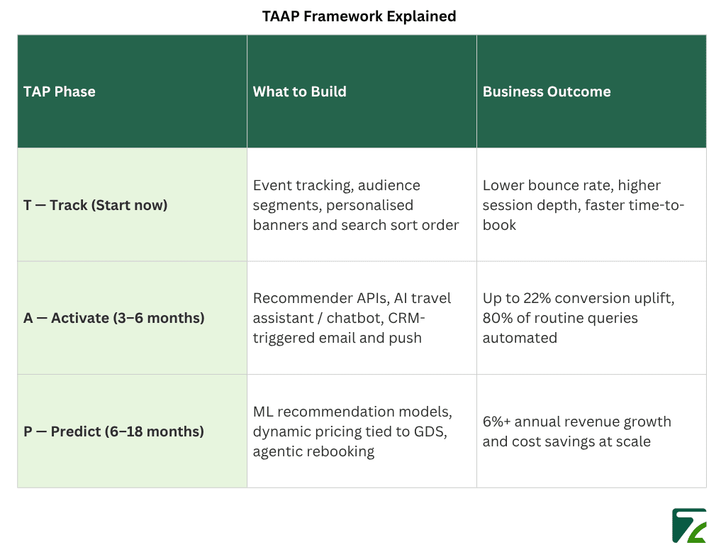 TAAP Framework Explained -Zeal Connect