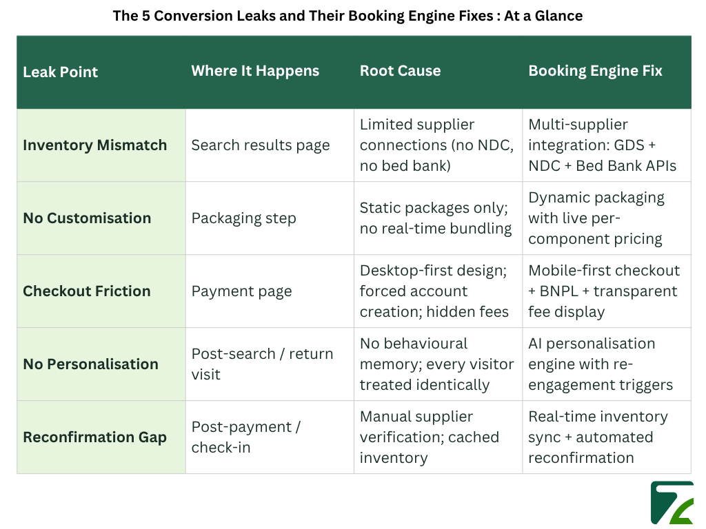 The 5 Conversion Leaks and Their Booking Engine Fixes At a Glance-Zeal Connect