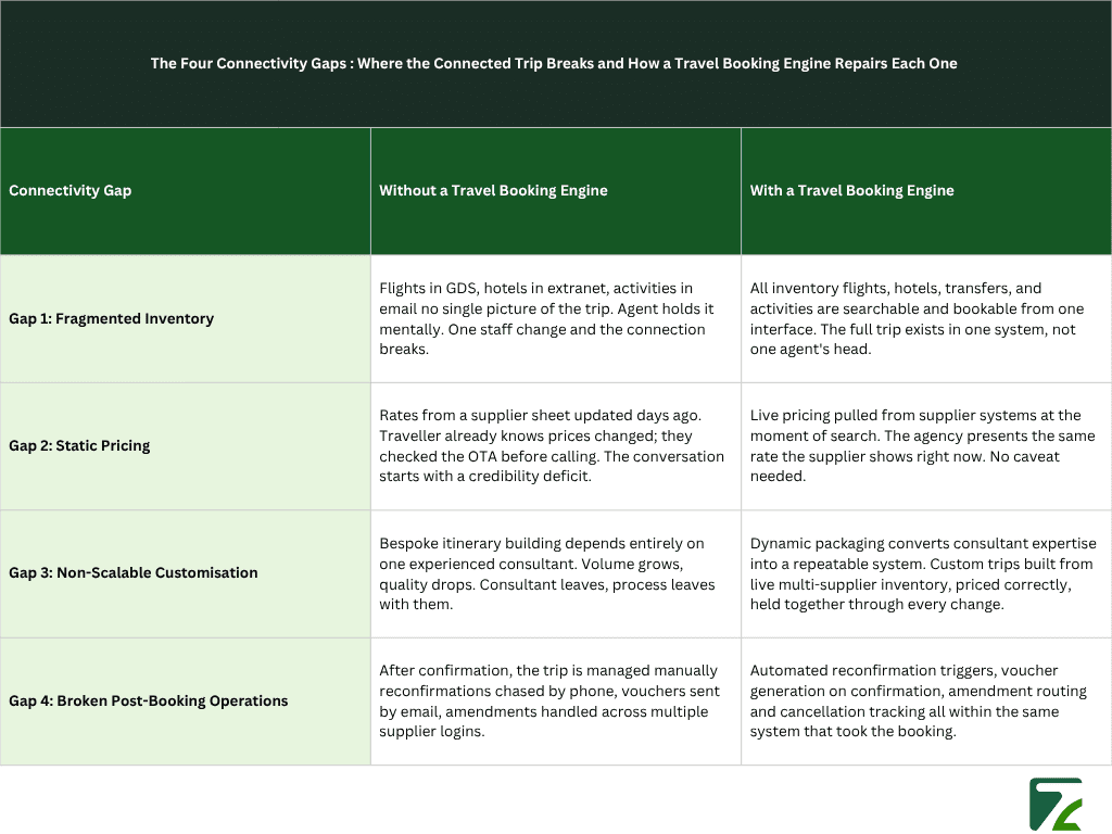 The Four Connectivity Gaps Where the Connected Trip Breaks and How a Travel Booking Engine Repairs Each One - Zeal Connect
