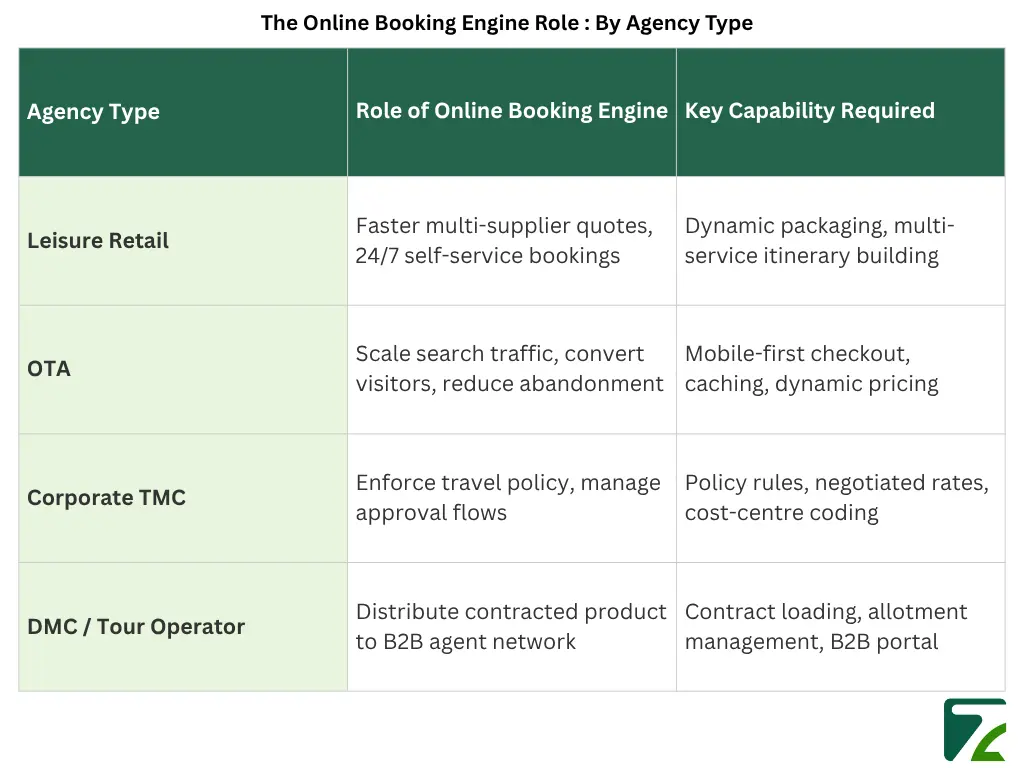 The Online Booking Engine Role By Agency Type-Zeal Connect