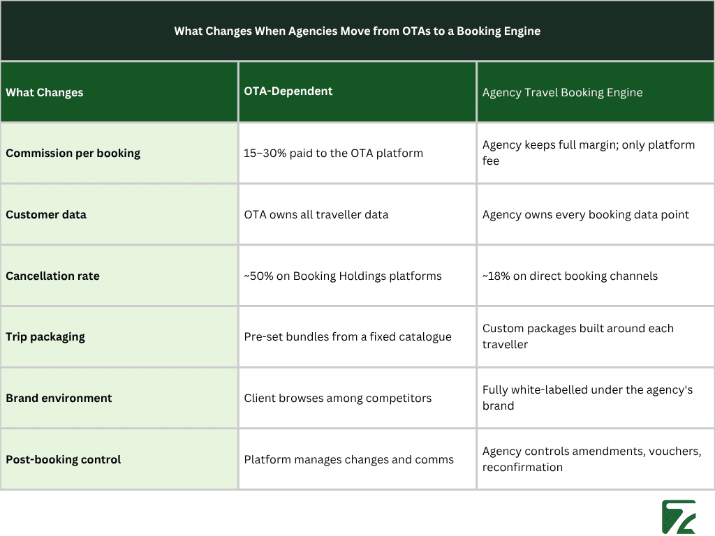 What Changes When Agencies Move from OTAs to a Booking Engine - Zeal Connect