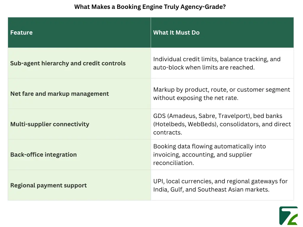 What Makes a Booking Engine Truly Agency-Grade-Zeal connect